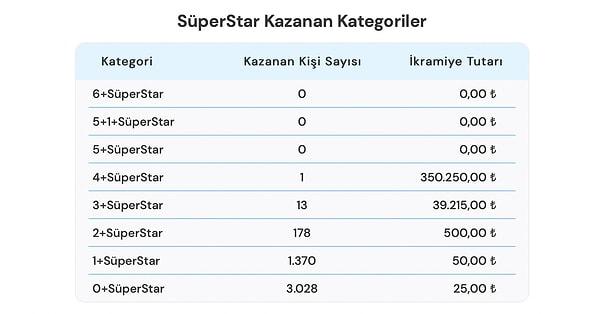 11 Eylül SüperStar Kazanan Kategoriler de aşağıdaki gibi: