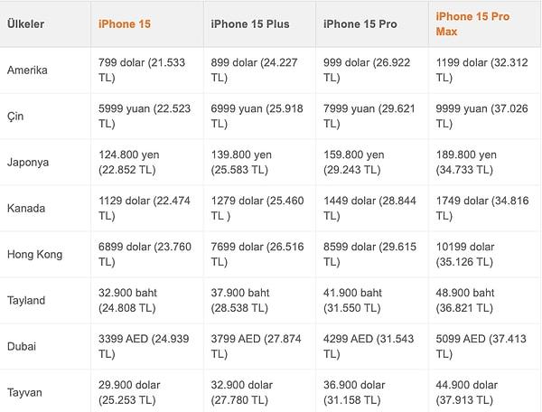 Donanımhaber bu verilerden bir liste yayınladı. İşte iPhone 15 yurtdışı fiyatları: