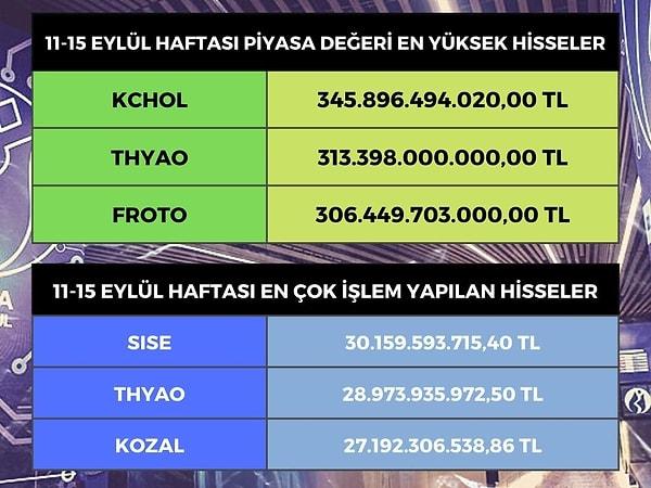 Borsa İstanbul'da hisseleri işlem gören en değerli şirketler, 345 milyar 896 milyon lirayla Koç Holding (KCHOL), 313 milyar 398 milyon lirayla Türk Hava Yolları (THYAO) ve 306 milyar 449 milyon lirayla Ford Otosan (FROTO) oldu.