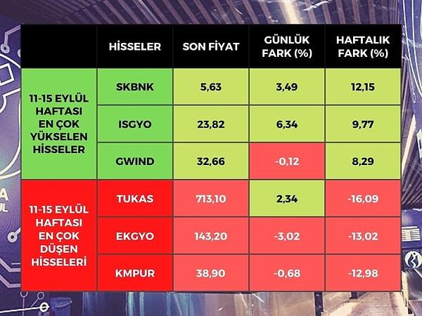 Borsa İstanbul'da BIST 100 endeksine dahil hisse senetleri arasında bu hafta en çok yükselen yüzde 12,15 ile Şekerbank (SKBNK), sonrasında yüzde 9,77 ile İŞ GYO (ISGYO) ve yüzde 8,29 ile Galata Wind (GWIND) oldu.