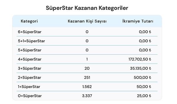 18 Eylül SüperStar Kazanan Kategoriler de aşağıdaki gibi: