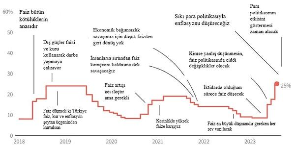 Reuters'ın hazırladığı tabloyu kendisi çeviren Eğilmez, faizlerdeki değişimin konjonktürel olmamasına dikkat çekerken, enflasyondaki düşüşe etki etmemesinin nedeninin bu olduğunu belirtti.