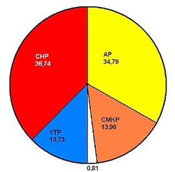 CHP tek başına iktidar olamamış, DP'nin mirasçıları CHP'den fazla oy almıştı.   Eğer üç sağ parti koalisyon kurarlarsa, CHP yine hükümetin dışında kalacaktı.