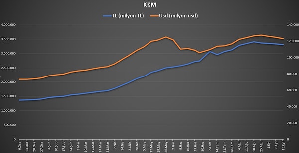 Kur korumalı TL mevduat ve katılma hesaplarında tutar düşüşü sürdü.