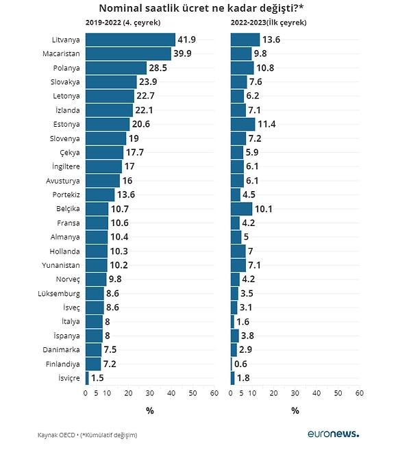 Saatlik reel ücrette en büyük düşük yüzde 9,6 ile Estonya’da olurken, reel ücretin en çok arttığı ülke ise yüzde 7,1 ile Litvanya oluyor.