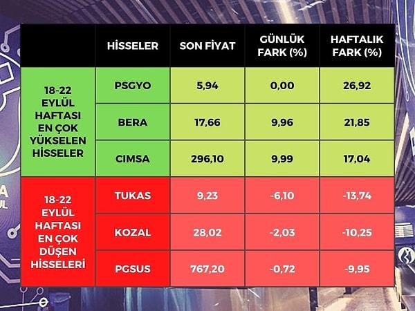 Borsa İstanbul'da BIST 100 endeksine dahil hisse senetleri arasında bu hafta en çok yükselen yüzde 26,92 ile Pasifik GYO (PSGYO), sonrasında yüzde 21,85 ile Bera Holding (BERA) ve yüzde 17,04 ile Çimsa (CIMSA) oldu.
