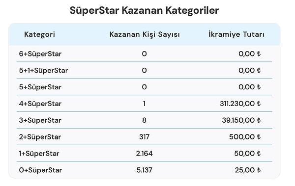 23 Eylül SüperStar Kazanan Kategoriler de aşağıdaki gibi: