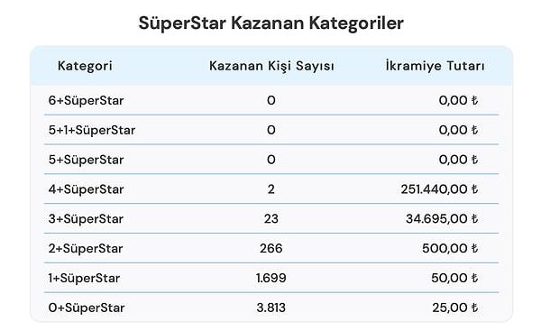 25 Eylül SüperStar Kazanan Kategoriler de aşağıdaki gibi: