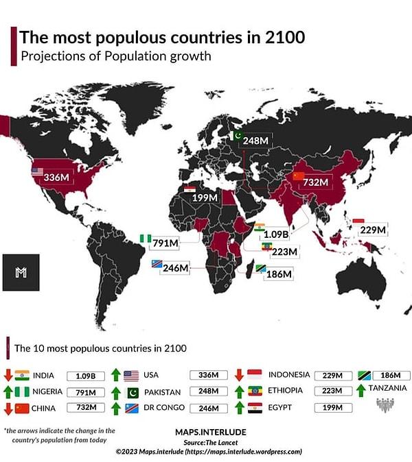 2. 2100 Yılında en kalabalık olması beklenen ülkeler.