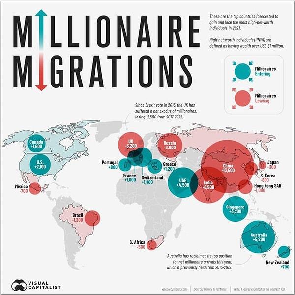 7. 2023'te dünya milyonerlerinin göçü.