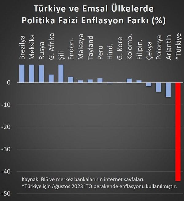 Enflasyondaki yükselişle dünyada da bir süredir görülen negatif faiz ortamında Türkiye güçlü ayrışmıştı. Merkez Bankası eski Başekonomisti Prof. Dr. Ali Hakan Kara da her ay olduğu gibi TCMB'nin faiz kararı ardından bu ayrışmayı gösteren grafiği tazelemişti.