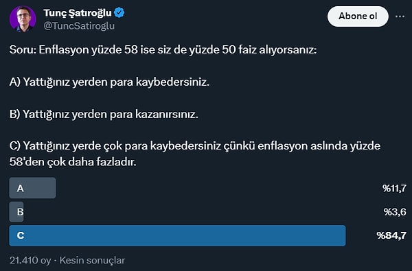 Ekonomist Tunç Şatıroğlu da Twitter'da kullanıcılara enflasyonla ilgili bir sordu sordu. Soruda, "Enflasyon yüzde 58 ise siz de yüzde 50 faiz alıyorsanız" denilirken, seçenekler şöyle sıralandı: