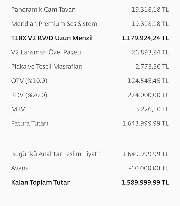 Son kredi artışı, uzun menzilli T10X alacak bir kişi için 820 bin TL'lik kredide araca 156 bin TL zam gelmiş oluyor. Ağustos ayı sonunda teslim edilen Togg sayısı 3400 adet olurken, Eylül sonunda bu sayının 6 bin adedi bulması bekleniyor. Böylelikle "kaparo verip bekleyen" 14 bin kişi bu kredi oranlarından etkilenecek.