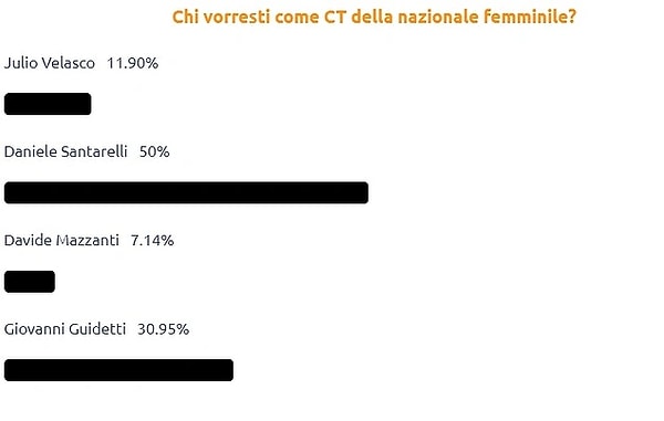 Anketin ilk saatlerinde çoğu İtalyan taraftarın tercihi tabi ki Santrelli oldu.
