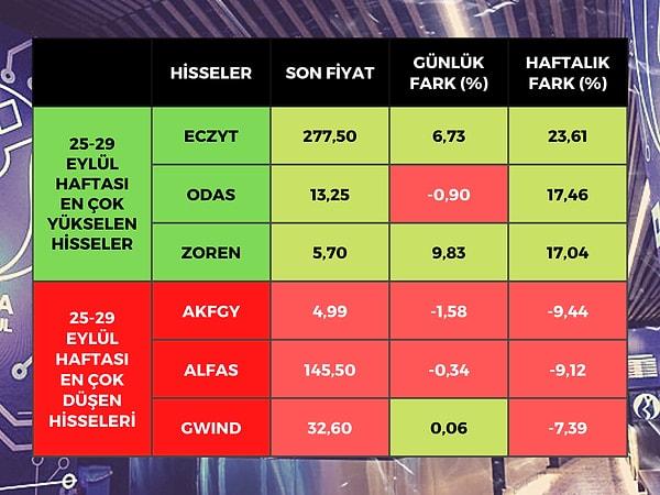 Borsa İstanbul'da BIST 100 endeksine dahil hisse senetleri arasında bu hafta en çok yükselen yüzde 23,61 ile Eczacıbaşı Yatırım (ECZYT), sonrasında yüzde 17,46 ile Odaş Elektrik (ODAS) ve yüzde 17,04 ile Zorlu Enerji (ZOREN) oldu.