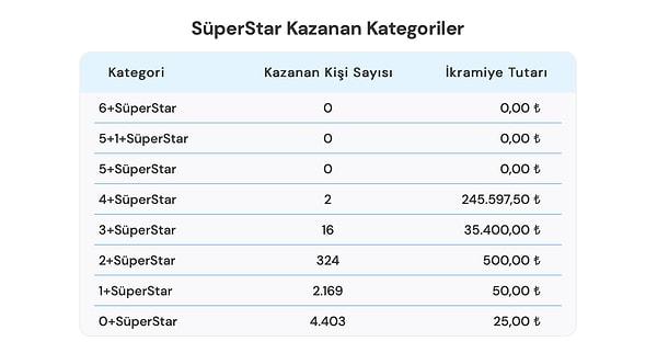 30 Eylül SüperStar Kazanan Kategoriler de aşağıdaki gibi: