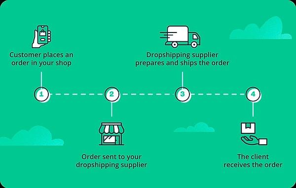 How Does Dropshipping Work?