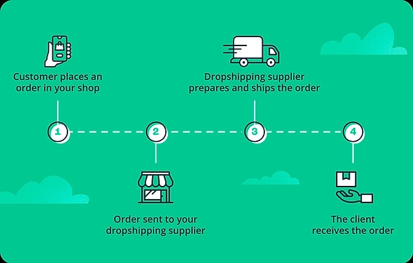 How Does Dropshipping Work?