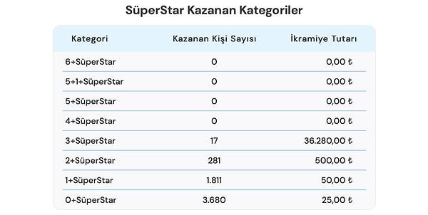 2 Ekim SüperStar Kazanan Kategoriler de aşağıdaki gibi: