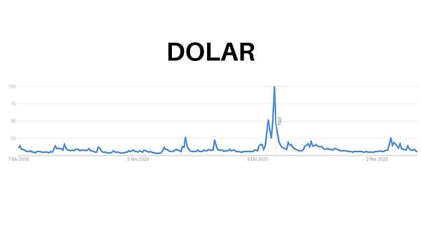 Dolarla başlayalım. 2021 yılı son sürecinde tik yapan dolar aramaları artık eskisi kadar popüler değil.