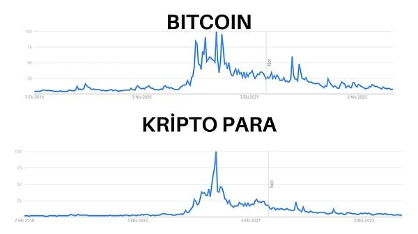 Bitcoin ve kripto para aramalarına bakınca pandemi sürecini açık ve seçik ve hatta net bir şekilde görüyoruz.