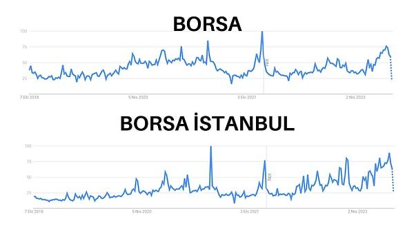 Borsa ve Borsa İstanbul aramalarına bakınca aslında yükseliş pandemiyle başlamış. 2022'den bu yana yükselişin ortalamalara yansıması da görünüyor.