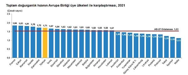 Türkiye'nin genç nüfusu gelişmiş ülkelere karşı her daim koz olarak görülen önemli bir gücü oldu. Gelişmiş ülkelere oranlar halen daha yüksek görülen doğurganlık hızı giderek yavaşlıyor.