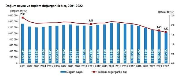 2001 yılında Türkiye'de 2,38 olan toplam doğurganlık hızının 2022'de 1,62'ye gerilediği görülüyor.