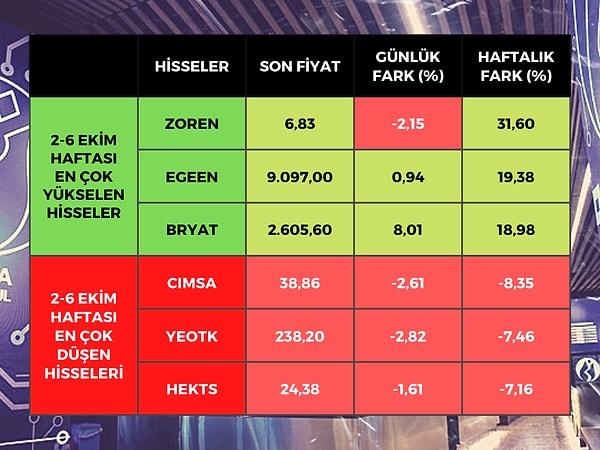 Borsa İstanbul'da BIST 100 endeksine dahil hisse senetleri arasında bu hafta en çok yükselen yüzde 31,60 ile Zorlu Enerji (ZOREN), sonrasında yüzde 19,38 ile Ege Endüstri (EGEEN) ve yüzde 18,98 ile Borusan Yatırım (BRYAT) oldu.