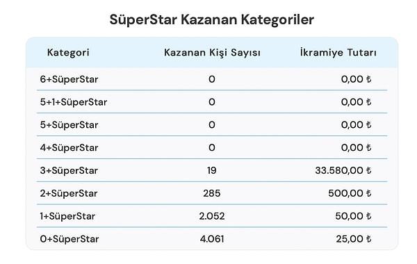 9 Ekim SüperStar Kazanan Kategoriler de aşağıdaki gibi: