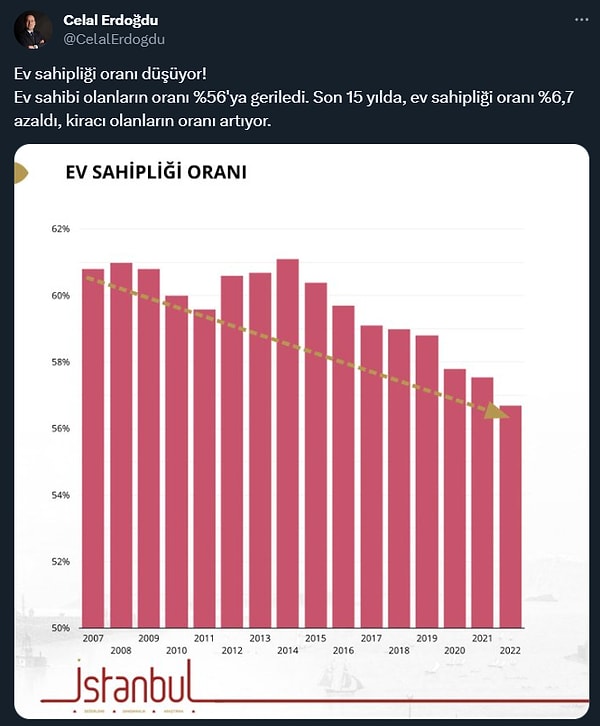 Ev sahipliği oranındaki düşüş görülüyor.