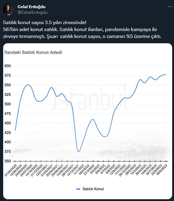 Bu satılık konutların ilan sayısı: 3,5 yılın zirvesinde!