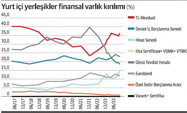 Yatırımcı sayısındaki artışla birlikte finansal varlık dağılımı da değişti. Hisse senedinin payı tarihi zirvelerine çıkarken, Türkiye Sermaye Piyasaları Birliği (TSPB) verilerine göre, yerli yatırımcıların hisse senedi payı yüzde 14,5 oldu.