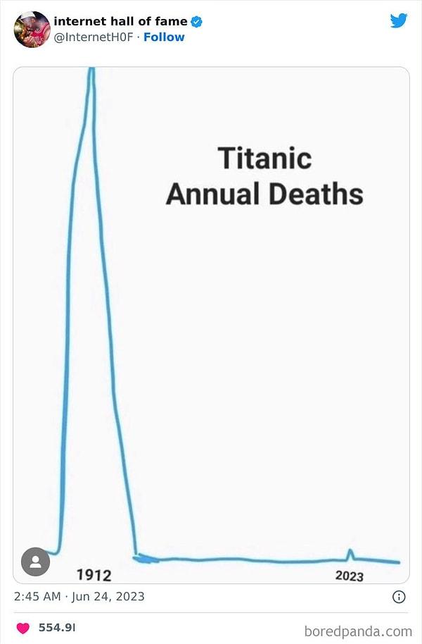 6. "Yıllık Titanik ölümleri."