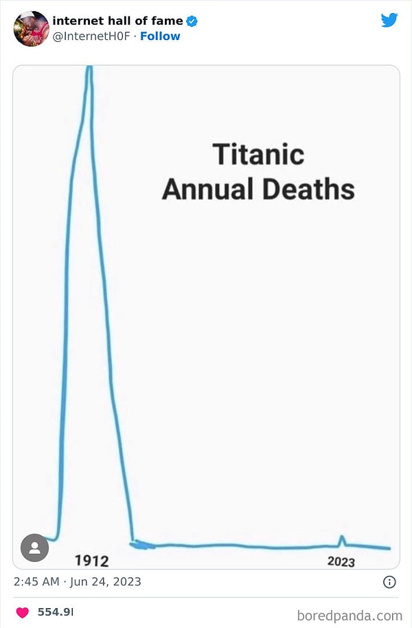6. "Yıllık Titanik ölümleri."