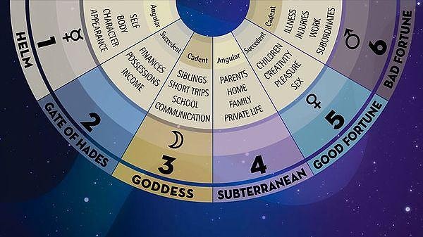 1. İlk olarak kolay başlayalım. Astrolojide yükselen burcun simgesi nedir?