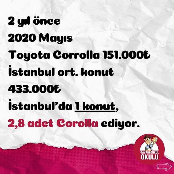 2020 Mayıs'ta Toyota Corolla fiyatı 151 bin lira ederken, İstanbul'da ortalama konut fiyatı 433 bin lira ediyor. İstanbul'da 1 ev fiyatına 2,8 adet Corolla alınıyor.