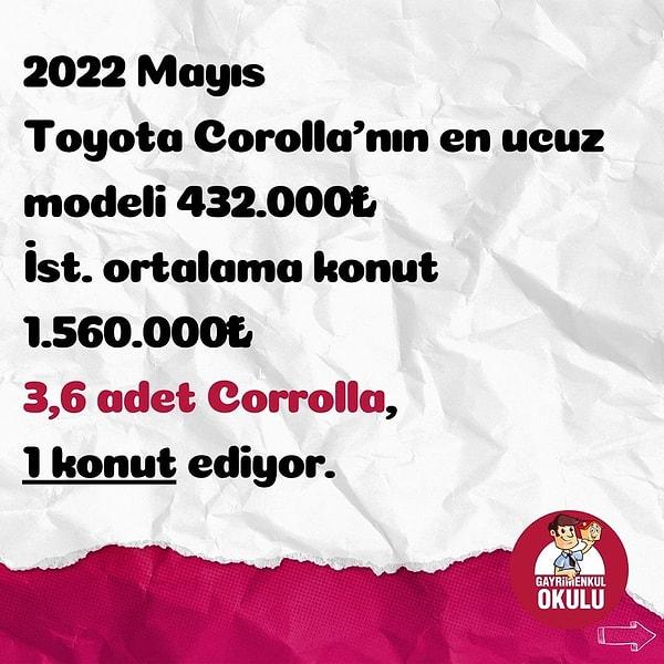2022 Mayıs ayında Toyota Corolla'nın en ucuz modeli 432.000 lira olurken, İstanbul'da ortalama konut fiyatı 1.560.000 liraya çıkıyor. 3,6 Corolla ile İstanbul'da 1 ev alınıyor.