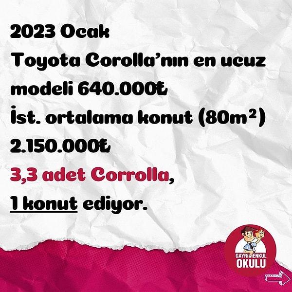 2023 Ocak ayında Toyota Corolla'nın en ucuz modeli 640 bin lira olurken, İstanbul'da ortalama konut fiyatı 2 milyon 150 bin liraya çıkıyor. 3,3 Corolla ile İstanbul'da 1 ev alınıyor.