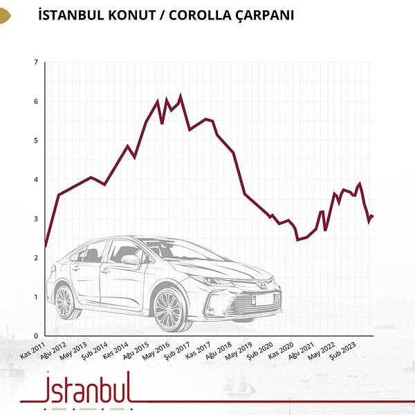 2023 Ağustos ayında Toyota Corolla'nın en ucuz modeli 998 bin 950 lira olurken, İstanbul'da ortalama konut fiyatı 3 milyon 341 bin 288 lira oluyor. İstanbul'da ortalama bir ev, 3,3 Toyota Corolla ediyor.
