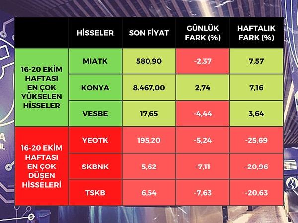 Borsa İstanbul'da BIST 100 endeksine dahil hisse senetleri arasında bu hafta en çok yükselen yüzde 7,57 ile Mia Teknoloji (MIATK), sonrasında yüzde 7,16 ile geçen haftaki gibi Konya Çimento (KONYA) ve yüzde 3,64 ile Vestel Beyaz (VESBE) oldu.