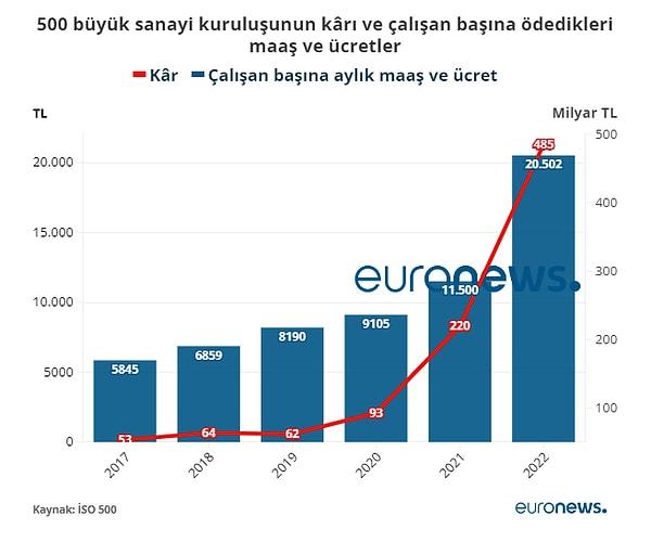 İstanbul Sanayi Odası’nın hazırladığı "Türkiye'nin 500 Büyük Sanayi Kuruluşu-İSO 500 araştırmasında patronların enflasyonla artan kârlarına maaş ve ücret ödemelerinin yaklaşamadığı görüldü.