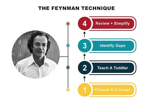 4. The Feynman Technique