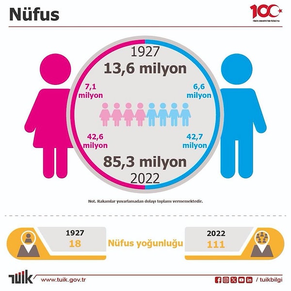 Nüfus değişimleriyle başlayalım.