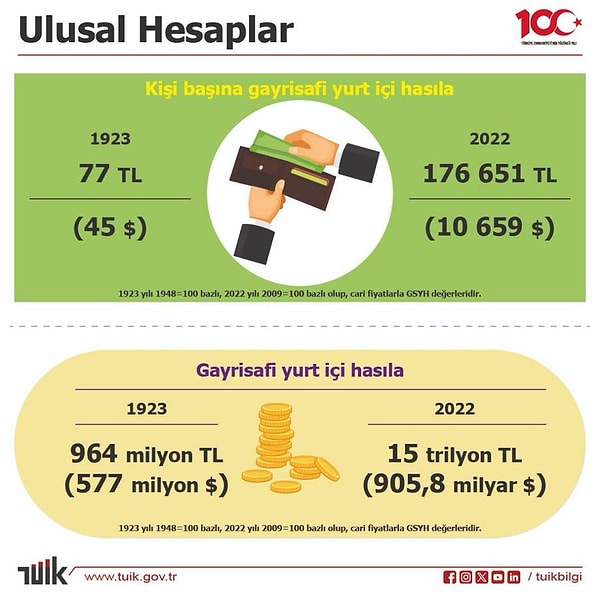 Milli gelirde kat edilen yol az değil ancak daha çok yolumuz var.