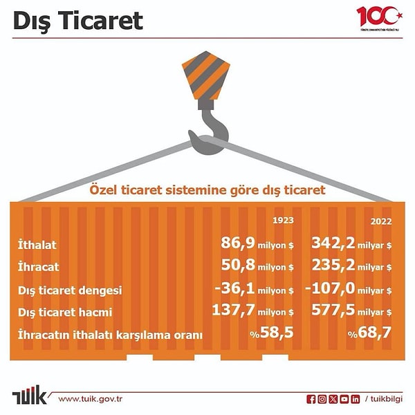 Dış ticarette verilerin yolunun halen uzun olduğu da görülüyor.