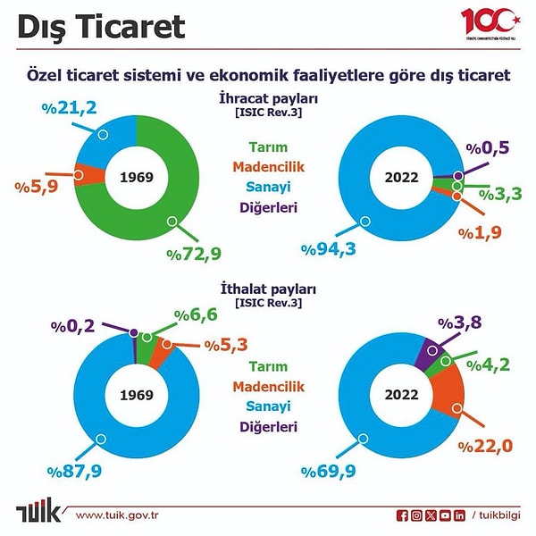 İhracatta tarımın yerini sanayi alırken, gıda güvenliği konusu önem taşıyor. İthalatta sanayinin payı, 100 yıl sonra da dikkat çekerken, katma değerli üretim ve teknoloji konusuna daha çok önem verilmesi gerekiyor.