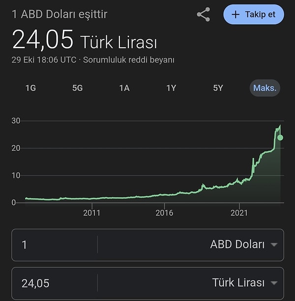 Güncel değerde 1 Amerikan Doları 28,16 TL iken, Google'da 24,05 değerinde görüldü.