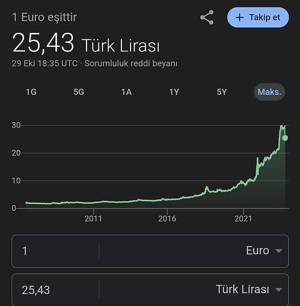 Yine güncel değerde 1 Euro 29,78 TL değerinde. Fakat Google göstergesinde 25,43 olarak görüntülendi.