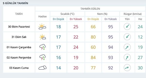İstanbul 5 Günlük Hava Tahmini ⬇️